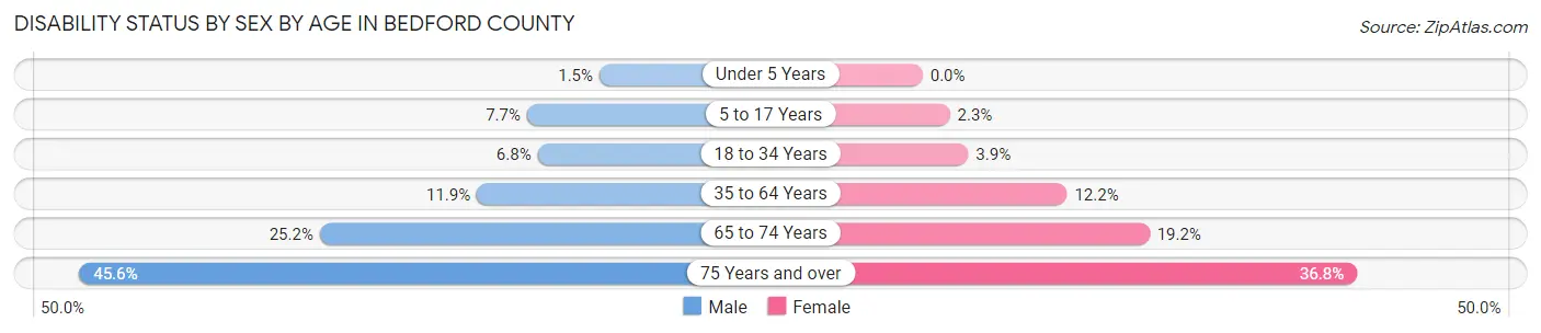Disability Status by Sex by Age in Bedford County