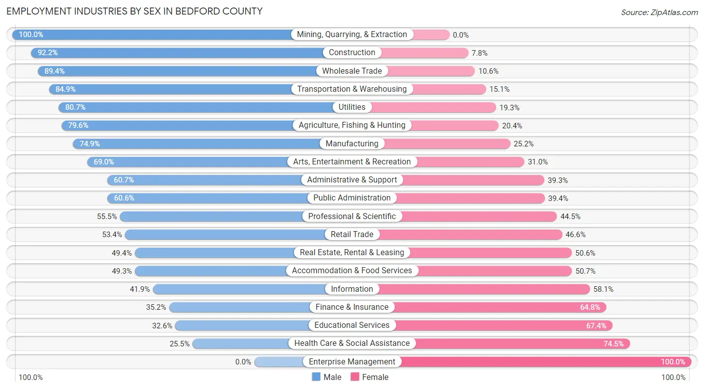 Employment Industries by Sex in Bedford County