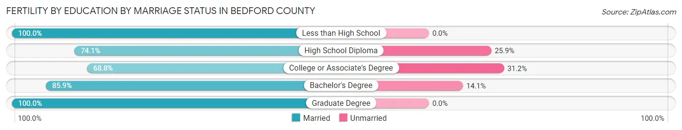 Female Fertility by Education by Marriage Status in Bedford County