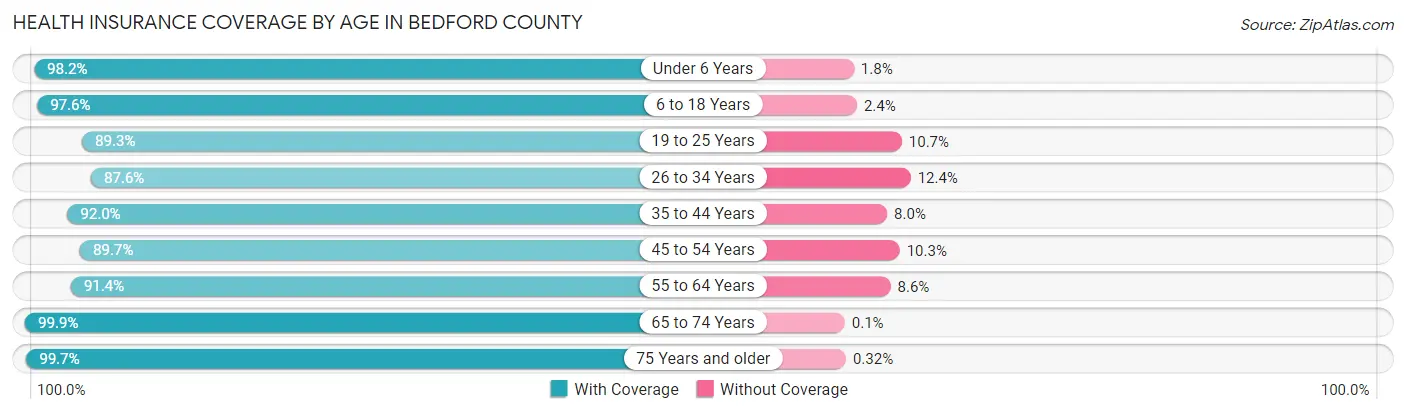 Health Insurance Coverage by Age in Bedford County