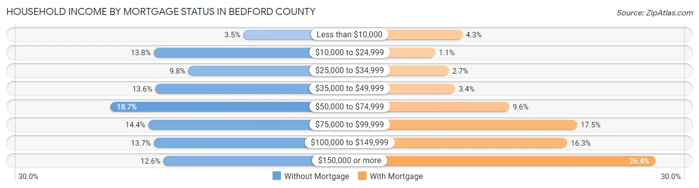 Household Income by Mortgage Status in Bedford County