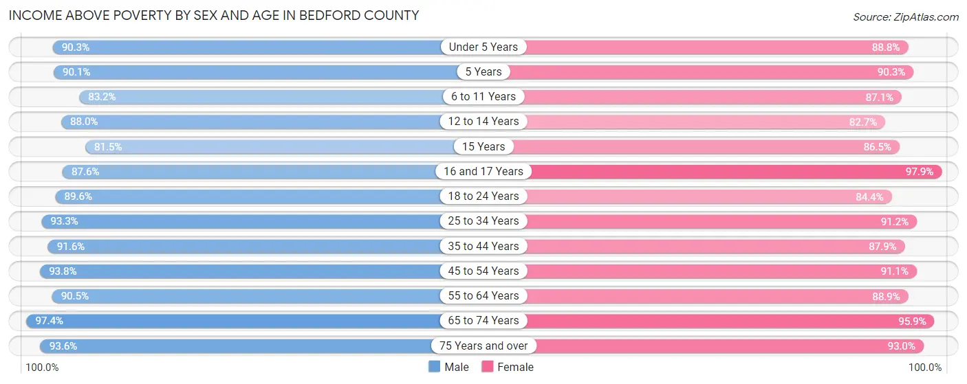 Income Above Poverty by Sex and Age in Bedford County