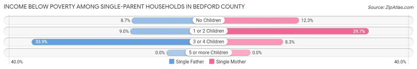 Income Below Poverty Among Single-Parent Households in Bedford County