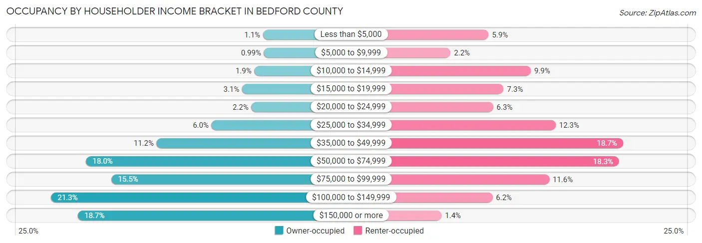 Occupancy by Householder Income Bracket in Bedford County