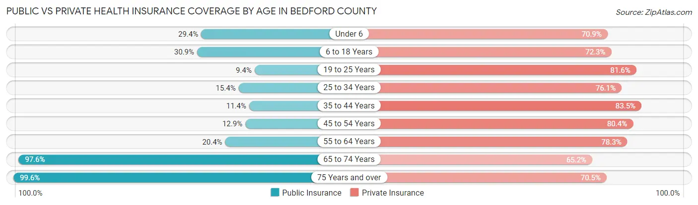 Public vs Private Health Insurance Coverage by Age in Bedford County