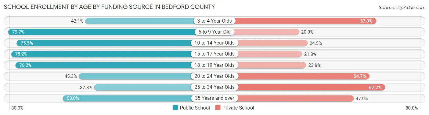 School Enrollment by Age by Funding Source in Bedford County