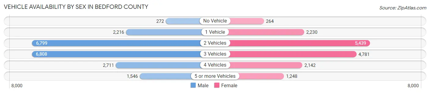 Vehicle Availability by Sex in Bedford County