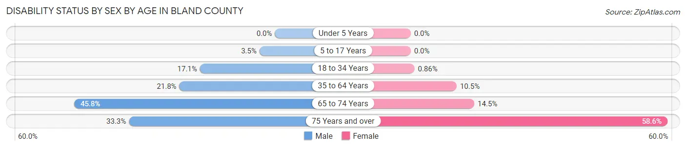 Disability Status by Sex by Age in Bland County