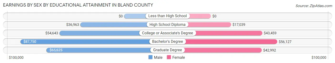 Earnings by Sex by Educational Attainment in Bland County