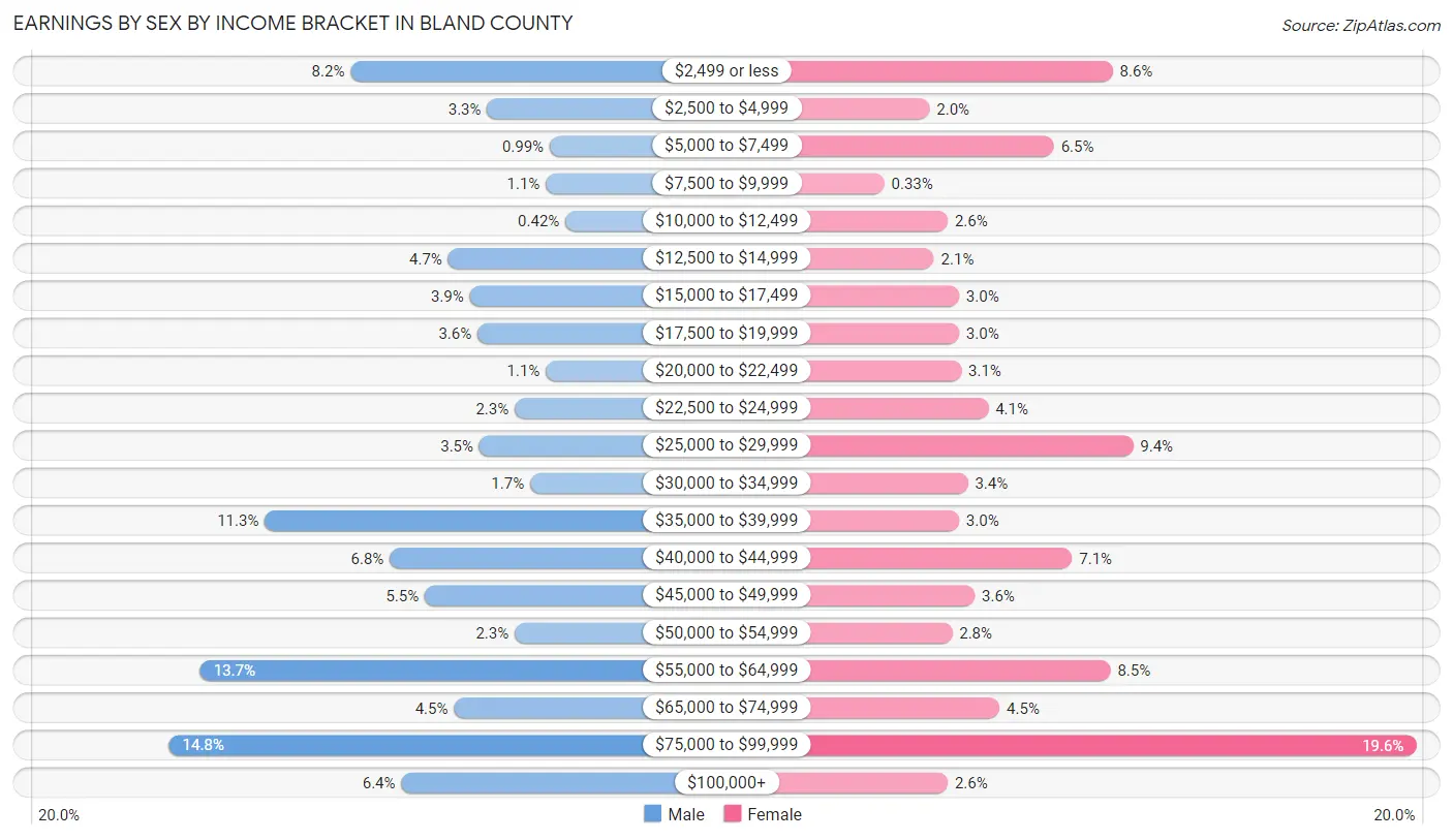 Earnings by Sex by Income Bracket in Bland County