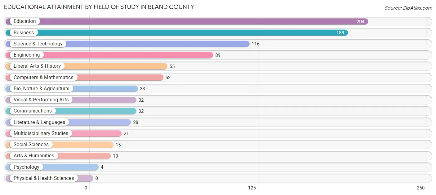 Educational Attainment by Field of Study in Bland County
