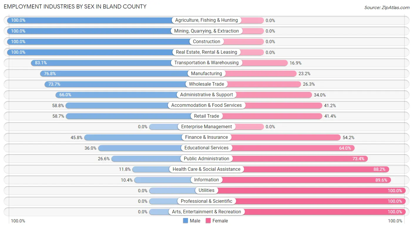 Employment Industries by Sex in Bland County