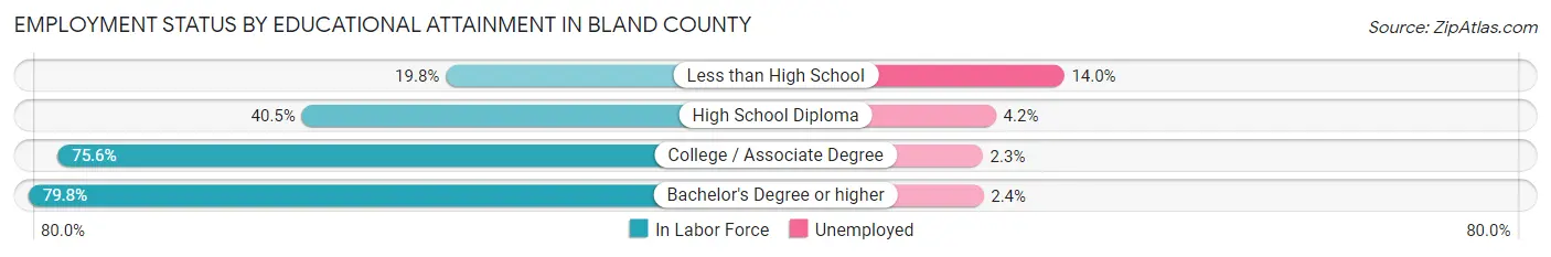 Employment Status by Educational Attainment in Bland County