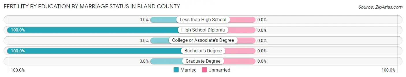 Female Fertility by Education by Marriage Status in Bland County