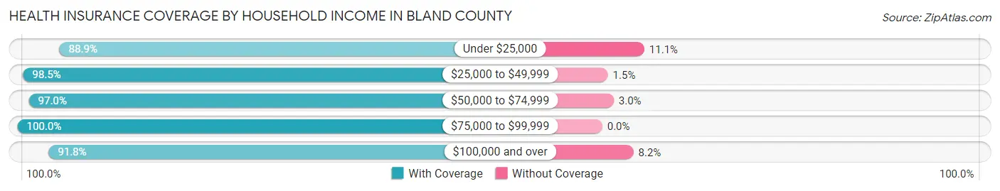 Health Insurance Coverage by Household Income in Bland County