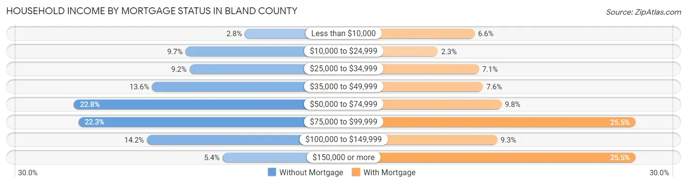 Household Income by Mortgage Status in Bland County