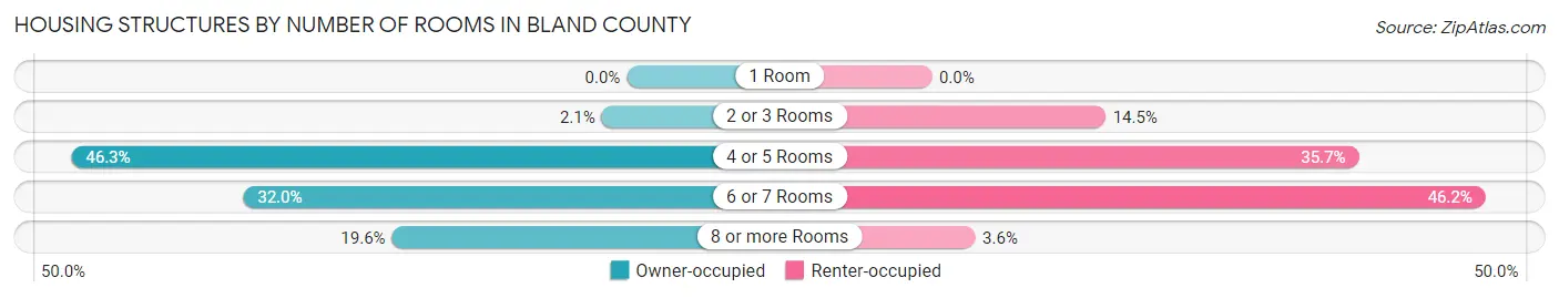 Housing Structures by Number of Rooms in Bland County