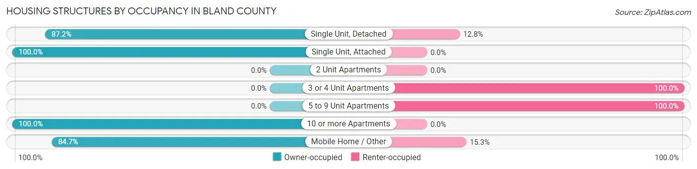 Housing Structures by Occupancy in Bland County