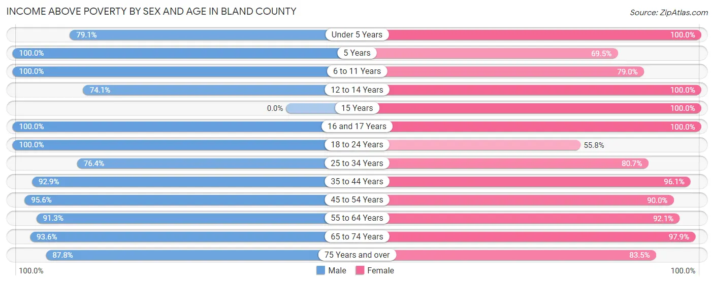 Income Above Poverty by Sex and Age in Bland County
