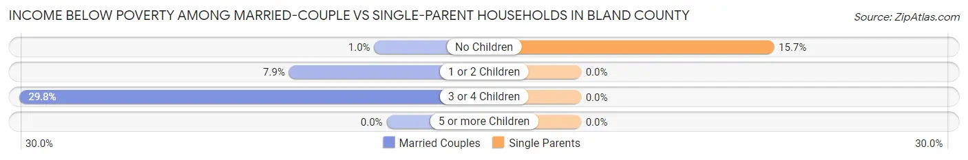 Income Below Poverty Among Married-Couple vs Single-Parent Households in Bland County