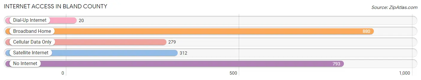 Internet Access in Bland County