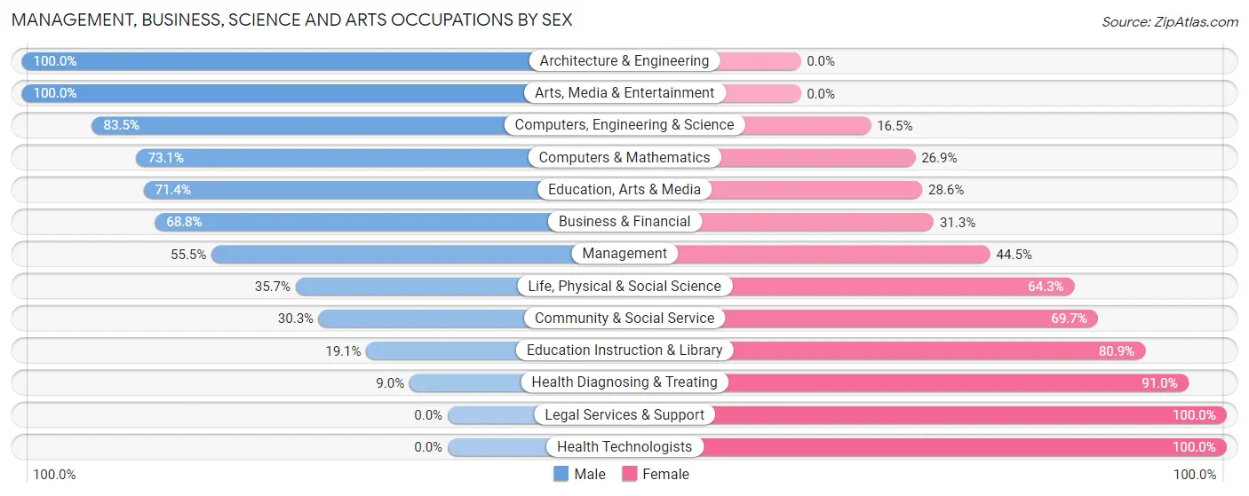 Management, Business, Science and Arts Occupations by Sex in Bland County