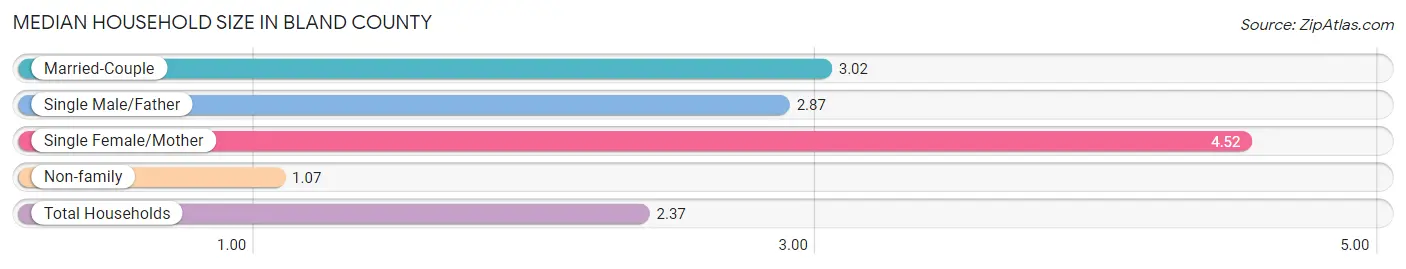 Median Household Size in Bland County