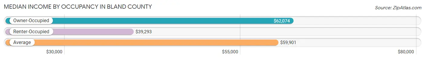 Median Income by Occupancy in Bland County