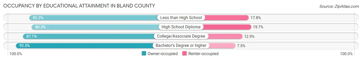 Occupancy by Educational Attainment in Bland County