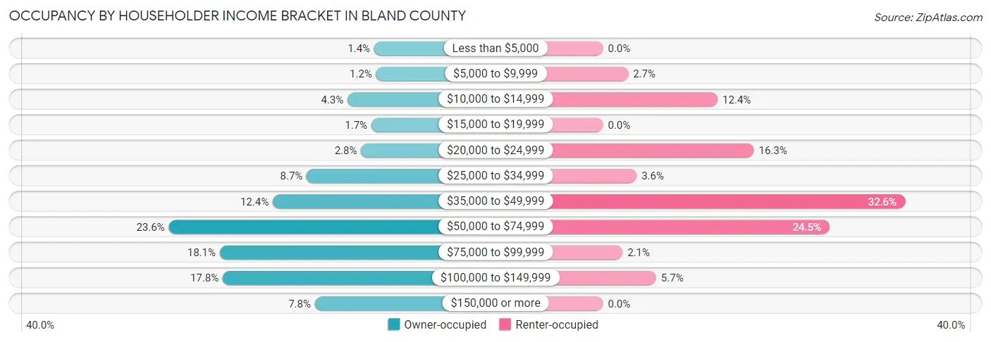 Occupancy by Householder Income Bracket in Bland County