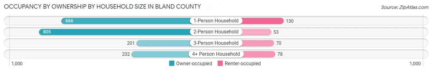 Occupancy by Ownership by Household Size in Bland County