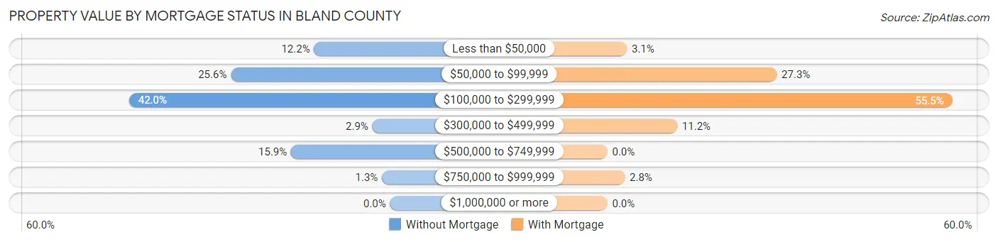 Property Value by Mortgage Status in Bland County