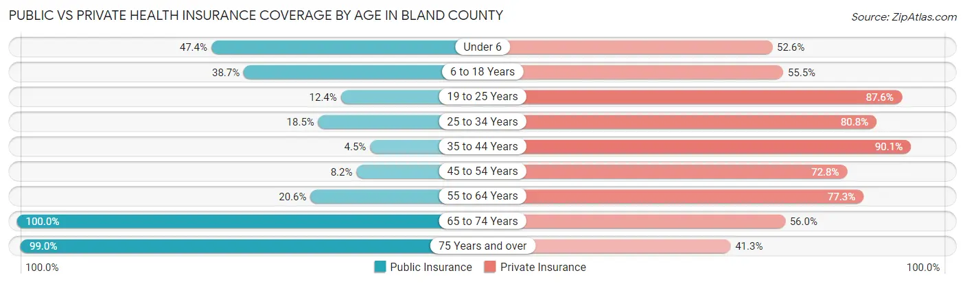 Public vs Private Health Insurance Coverage by Age in Bland County