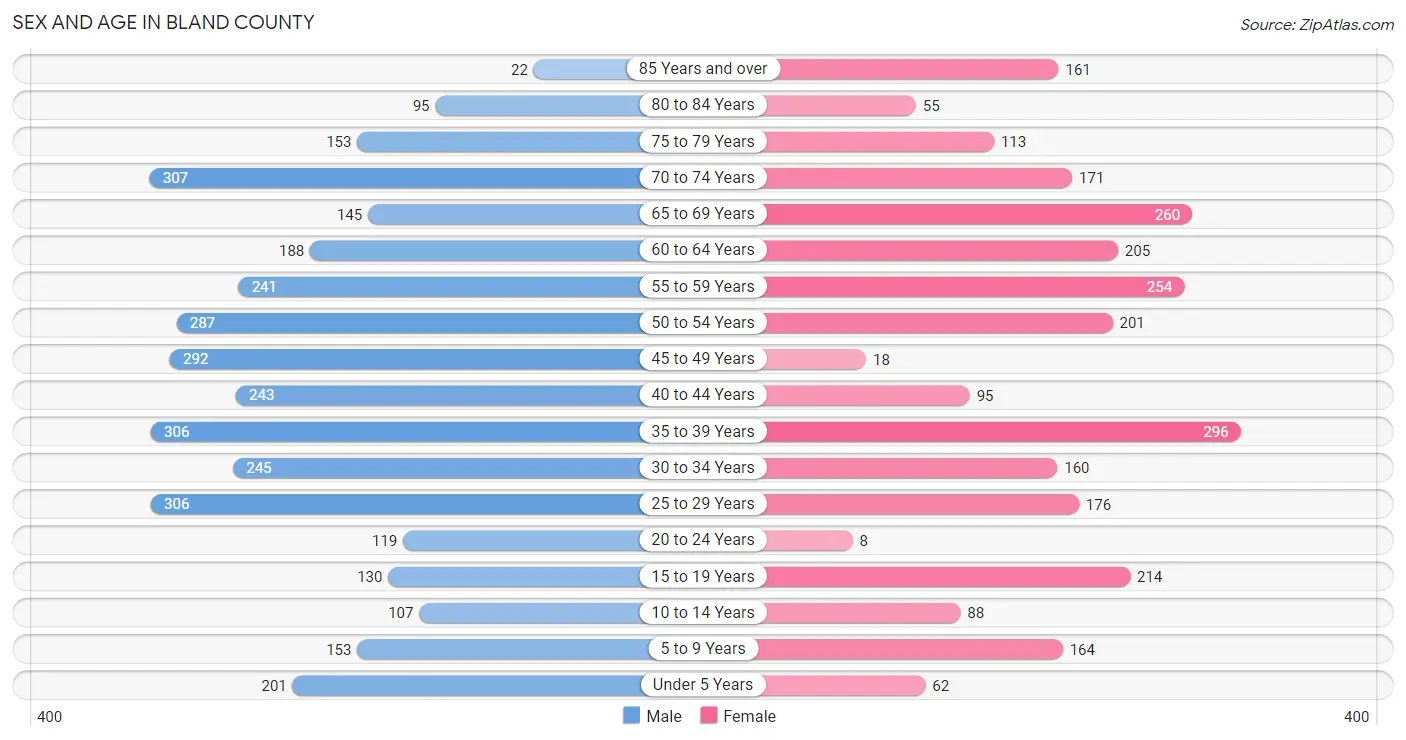 Sex and Age in Bland County