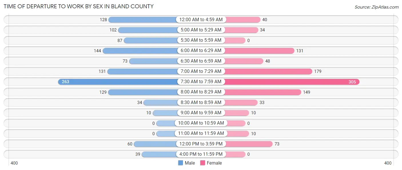 Time of Departure to Work by Sex in Bland County