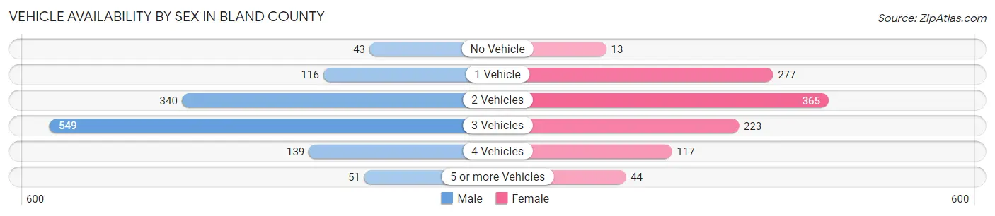 Vehicle Availability by Sex in Bland County