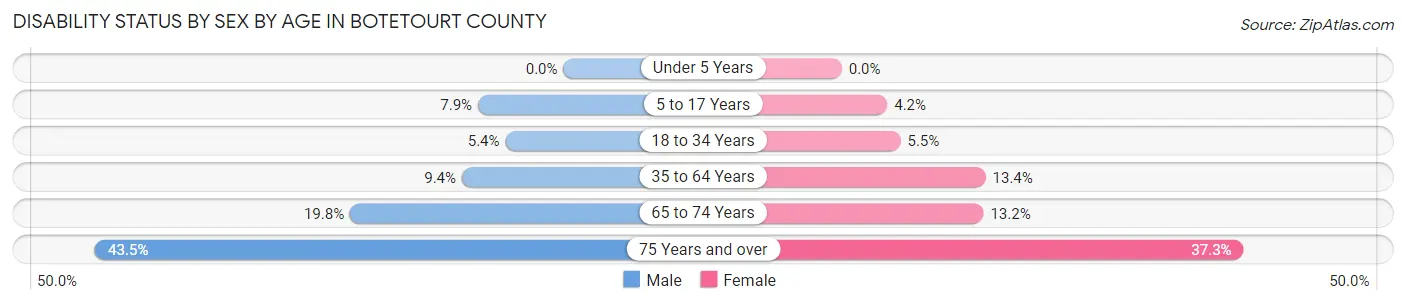 Disability Status by Sex by Age in Botetourt County