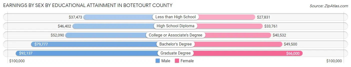 Earnings by Sex by Educational Attainment in Botetourt County