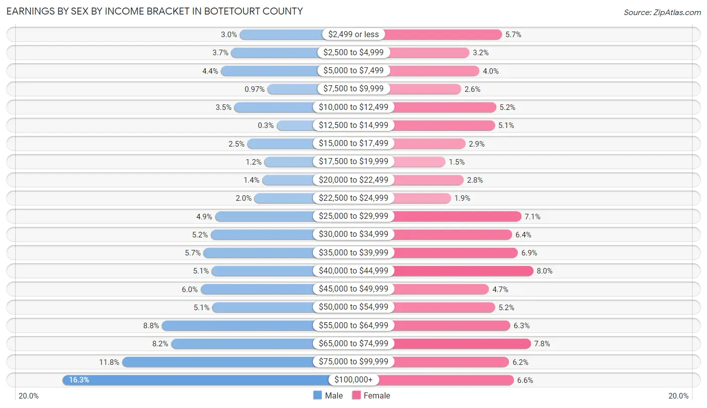 Earnings by Sex by Income Bracket in Botetourt County