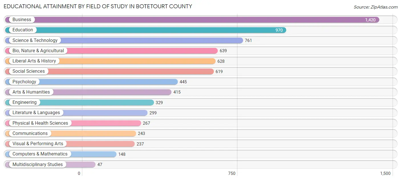 Educational Attainment by Field of Study in Botetourt County