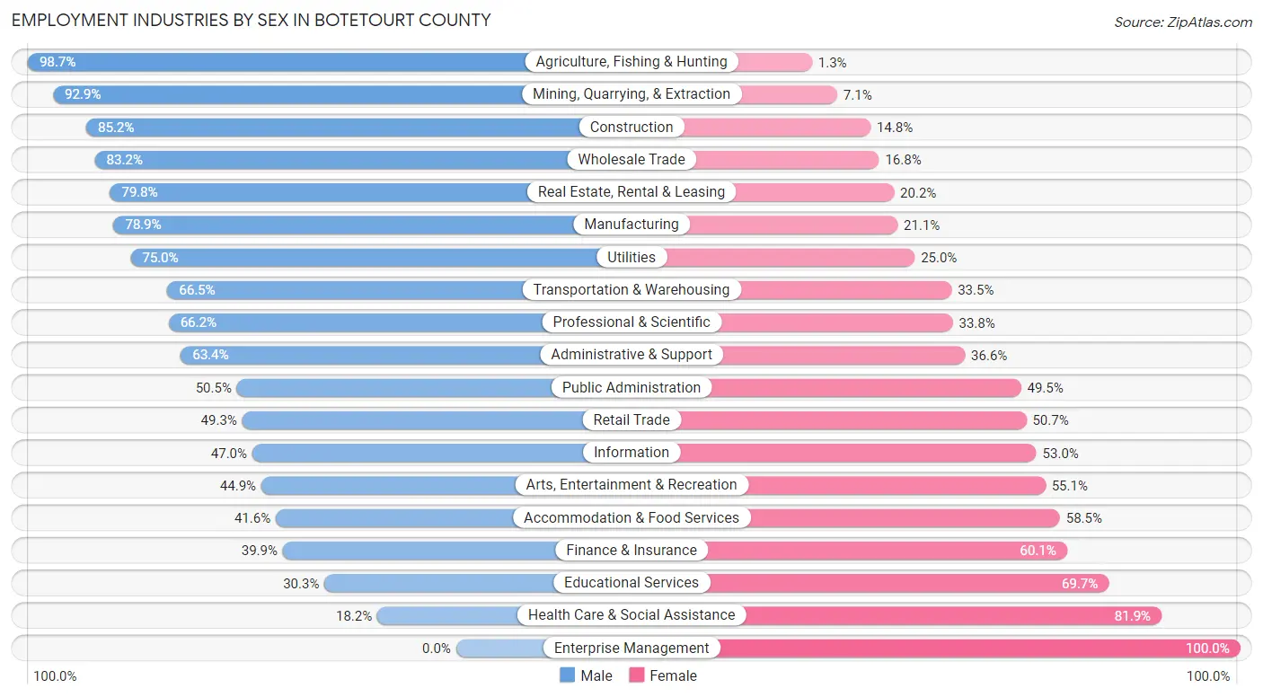 Employment Industries by Sex in Botetourt County