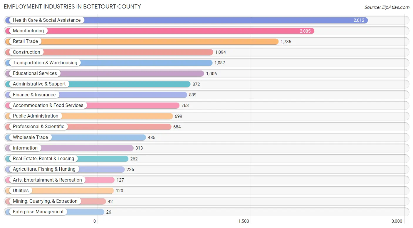 Employment Industries in Botetourt County