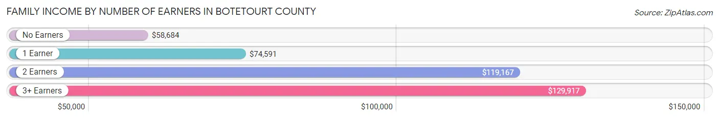 Family Income by Number of Earners in Botetourt County