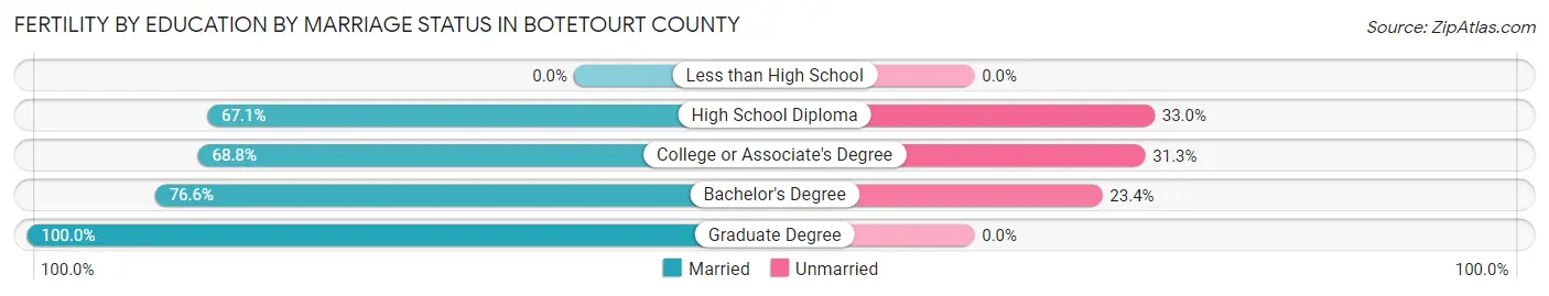 Female Fertility by Education by Marriage Status in Botetourt County