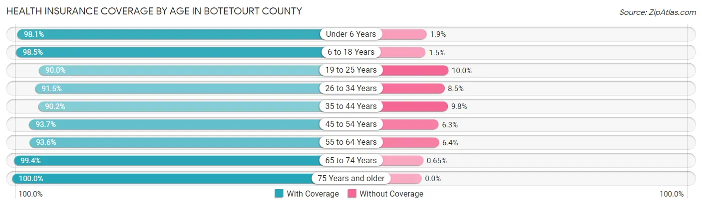 Health Insurance Coverage by Age in Botetourt County