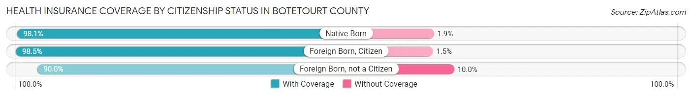 Health Insurance Coverage by Citizenship Status in Botetourt County