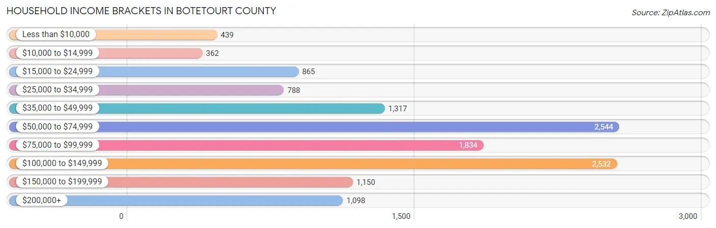 Household Income Brackets in Botetourt County