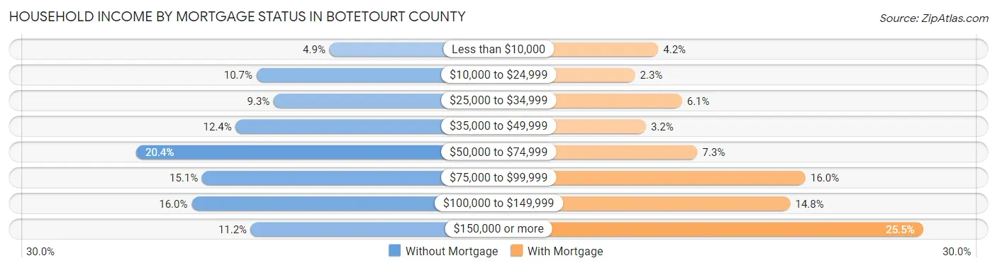 Household Income by Mortgage Status in Botetourt County