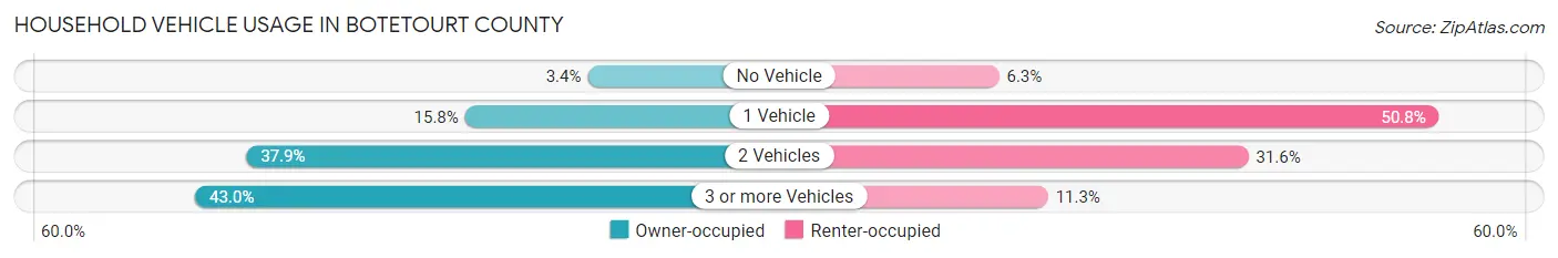 Household Vehicle Usage in Botetourt County