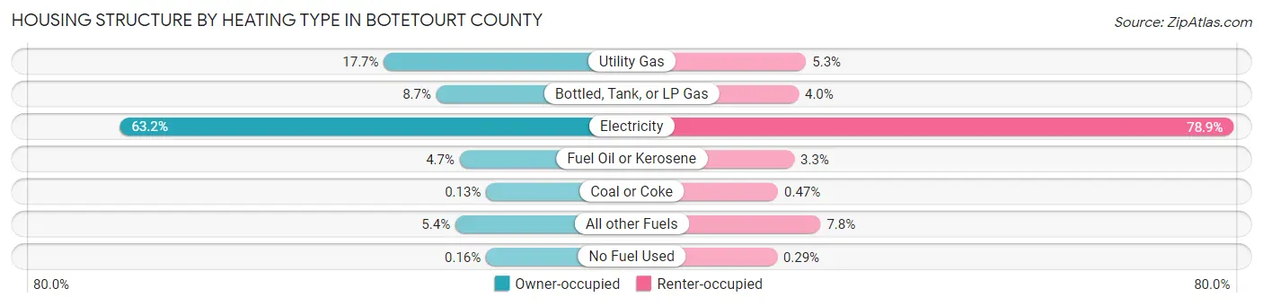 Housing Structure by Heating Type in Botetourt County